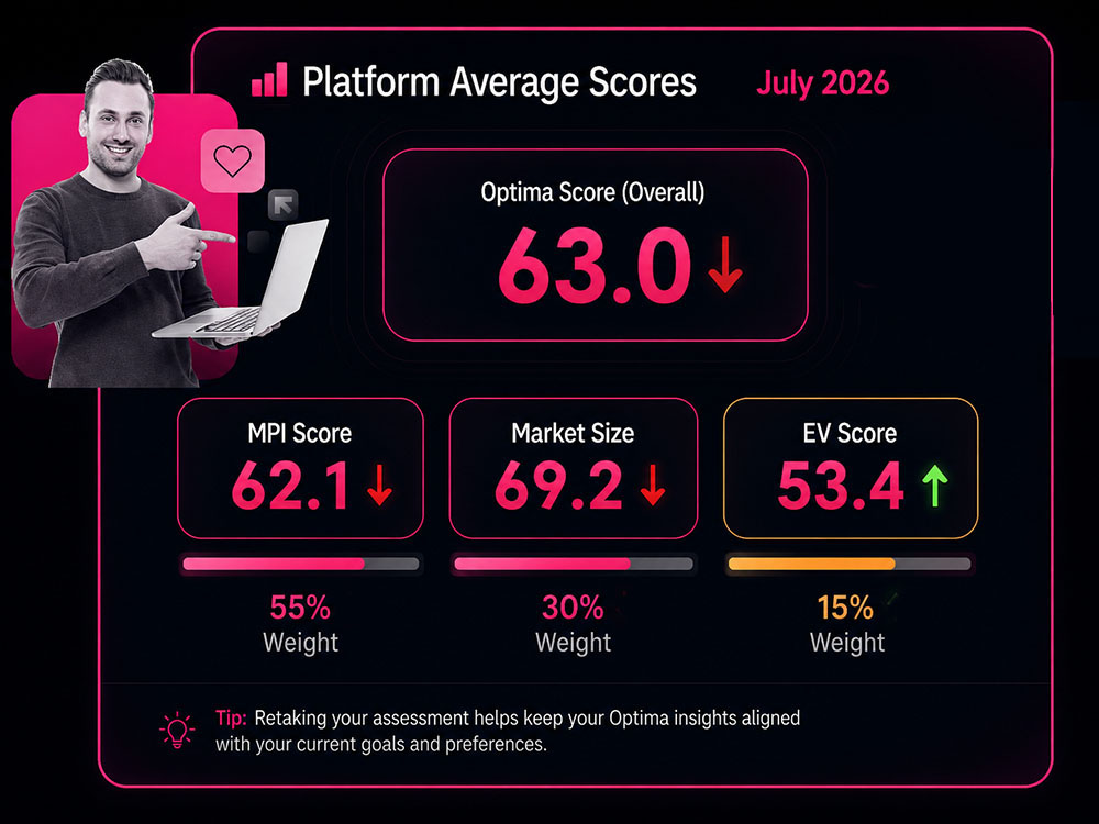 Gayquation current community Optima scores